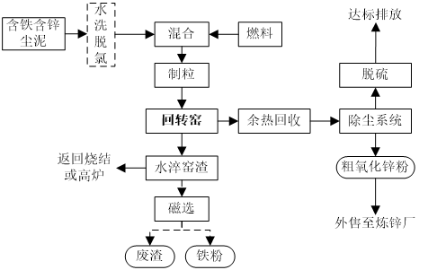 回轉窯提鋅工藝 回轉窯提鋅工藝